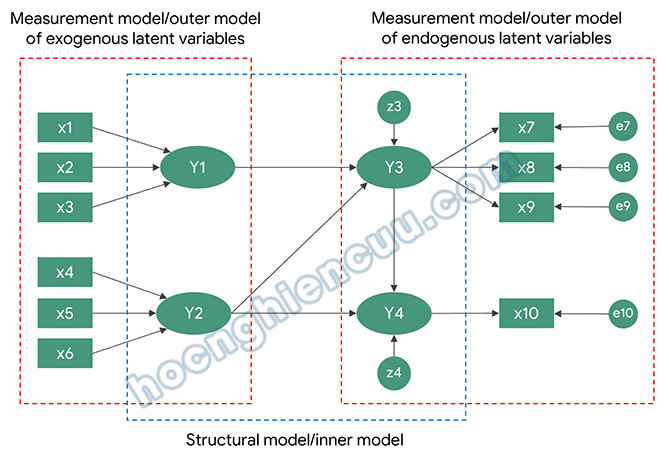 Mô hình nguyên nhân (formative) và kết quả (reflective) trong PLS-SEM Mo-hinh-duong-dan-1-1