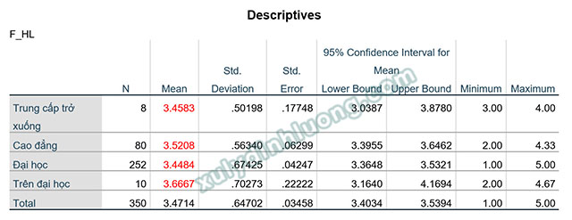 One-way ANOVA: Phân tích khác biệt trung bình trong SPSS