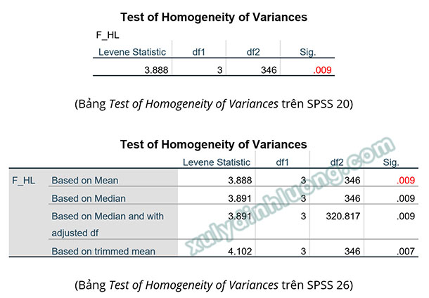 One-way ANOVA: Phân tích khác biệt trung bình trong SPSS