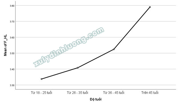 One-way ANOVA: Phân tích khác biệt trung bình trong SPSS