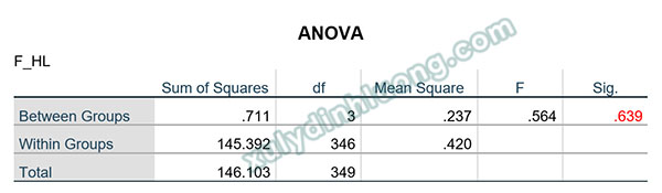 One-way ANOVA: Phân tích khác biệt trung bình trong SPSS