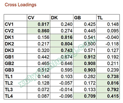 Đánh giá tính phân biệt của thang đo qua bảng Cross-Loading trong SmartPLS