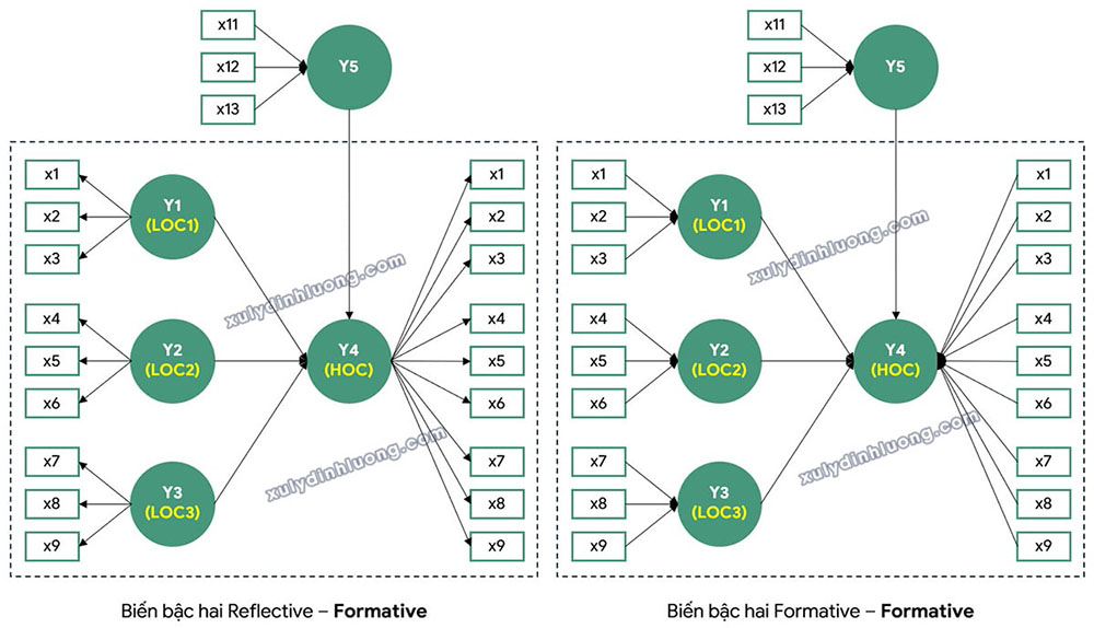 Xử lý biến bậc hai bằng SmartPLS: Phương pháp hai giai đoạn Embedded và Disjoint