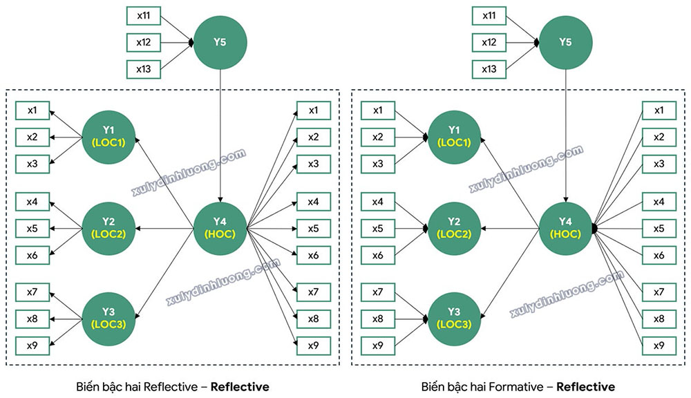 Xử lý biến bậc hai bằng SmartPLS: Phương pháp hai giai đoạn Embedded và Disjoint