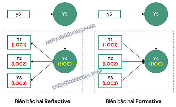 Xử lý biến bậc hai bằng SmartPLS: Phương pháp hai giai đoạn Embedded và Disjoint