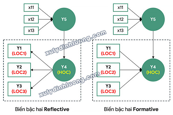 Xử lý biến bậc hai bằng SmartPLS: Phương pháp hai giai đoạn Embedded và Disjoint