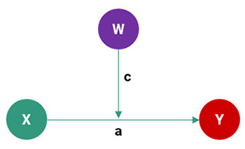 Cách xử lý biến điều tiết (Moderator) trong AMOS