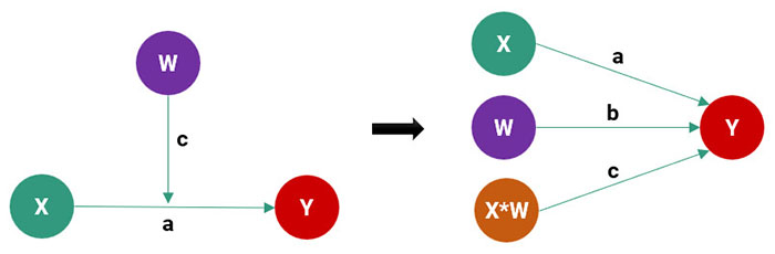 Xử lý biến điều tiết bằng PROCESS trong SPSS
