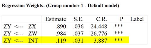 Cách xử lý biến điều tiết (Moderator) trong AMOS