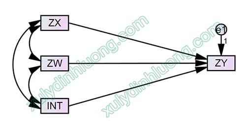 Cách xử lý biến điều tiết (Moderator) trong AMOS