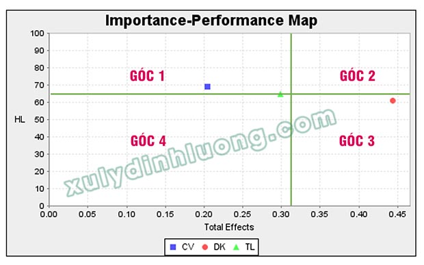 Biểu đồ IPMA (Tầm quan trọng – Hiệu suất) trên SmartPLS 3