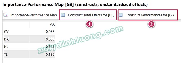 Biểu đồ IPMA (Tầm quan trọng – Hiệu suất) trên SmartPLS 3