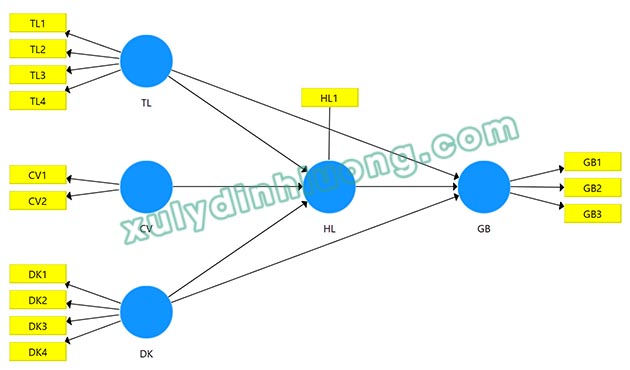 Biểu đồ IPMA (Tầm quan trọng – Hiệu suất) trên SmartPLS 3