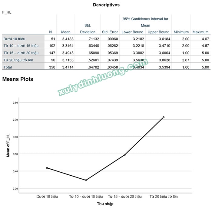 Hướng dẫn nhận xét bảng số liệu SPSS 