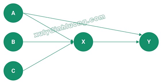 EFA cho mô hình nghiên cứu có biến trung gian, biến điều tiết