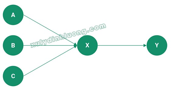 EFA: Nên chạy chung hay riêng biến độc lập với biến phụ thuộc?