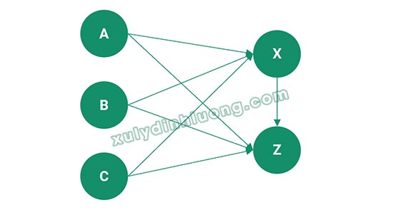 EFA: Nên chạy chung hay riêng biến độc lập với biến phụ thuộc?