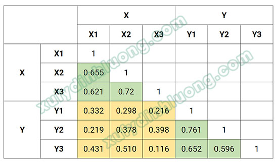 Đánh giá giá trị phân biệt của thang đo bằng chỉ số HTMT trong SmartPLS