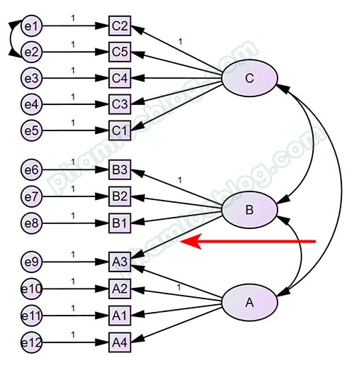 Phân tích chỉ số MI (Modification Indices) trong AMOS