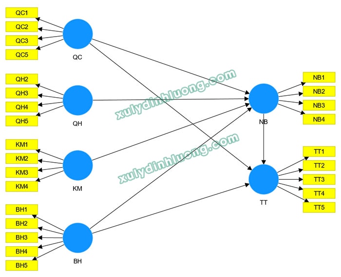 Hệ số Q² Predict trong SMARTPLS 4