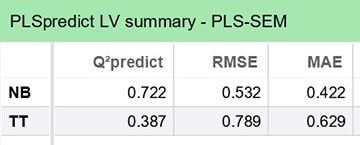 Hệ số Q² Predict trong SMARTPLS 4