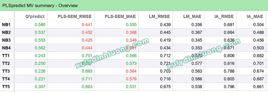 Hệ số Q² Predict trong SMARTPLS 4