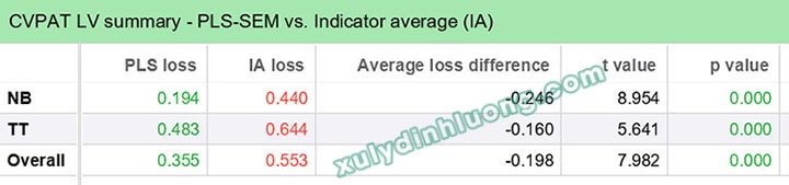 Hệ số Q² Predict trong SMARTPLS 4
