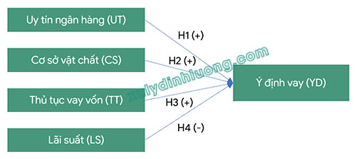 Xác định mối quan hệ tác động: thuận chiều hay nghịch chiều