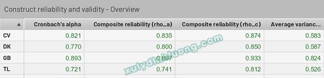 Cronbach’s Alpha & Composite Reliability trong SmartPLS