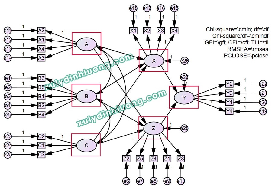 Đánh giá cộng tuyến trong phân tích SEM bằng AMOS