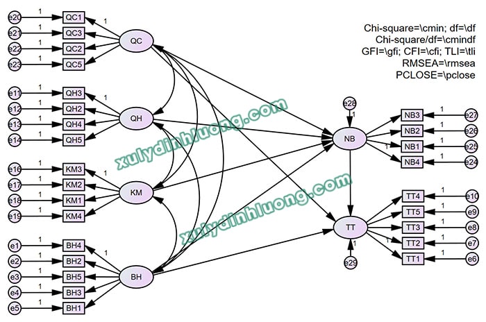 Phân tích mô hình cấu trúc tuyến tính (SEM) bằng AMOS