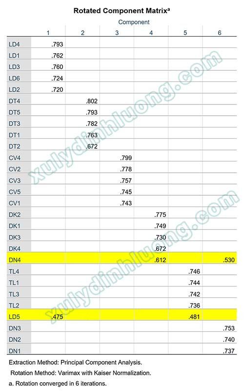 Hướng dẫn nhận xét bảng số liệu SPSS 