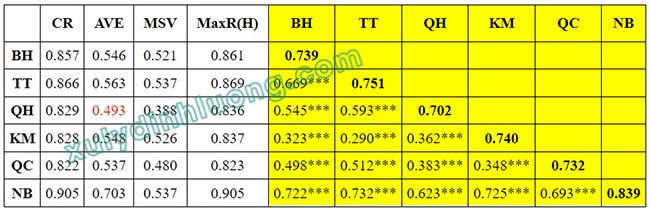 Đánh giá giá trị phân biệt của thang đo bằng tiêu chí Fornell–Larcker