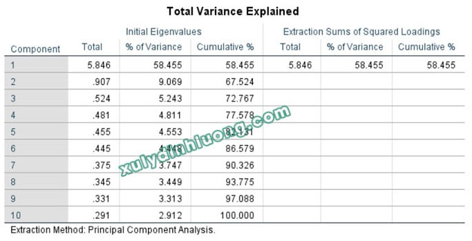 Kiểm định Harman’s One-Factor bằng phương pháp EFA trên SPSS