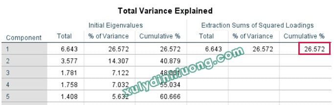 Kiểm định Harman’s One-Factor bằng phương pháp EFA trên SPSS