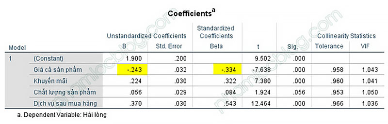 Hệ số hồi quy B và Beta mang giá trị âm trong SPSS