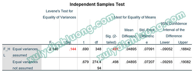 Kiểm định Independent Sample T Test bằng SPSS