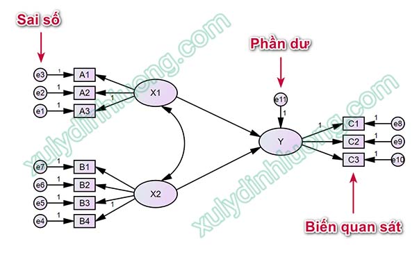 Biểu diễn các biến của mô hình trên sơ đồ AMOS
