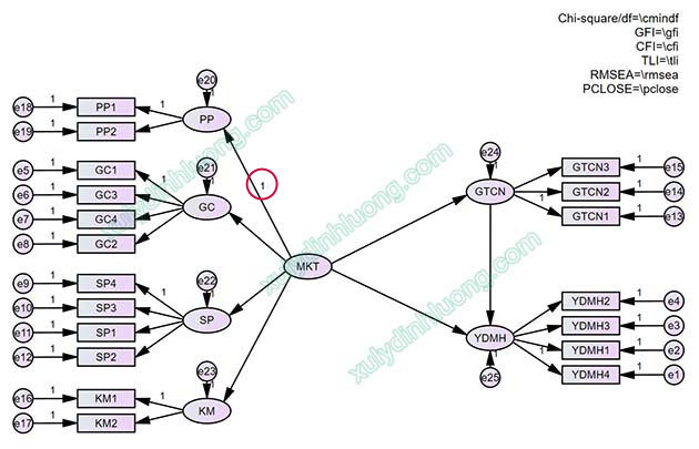 Phân tích SEM với biến bậc hai (Second-Order) trên AMOS