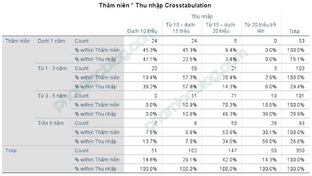 Kiểm định Chi bình phương trong bảng chéo Crosstab bằng SPSS