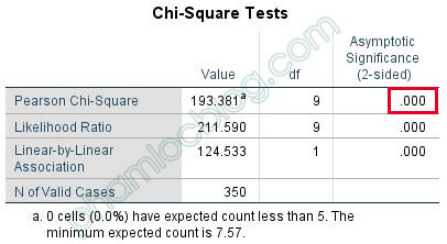 Kiểm định Chi bình phương trong bảng chéo Crosstab bằng SPSS