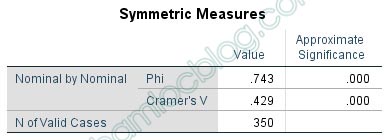 Kiểm định Chi bình phương trong bảng chéo Crosstab bằng SPSS
