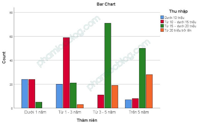 Kiểm định Chi bình phương trong bảng chéo Crosstab bằng SPSS