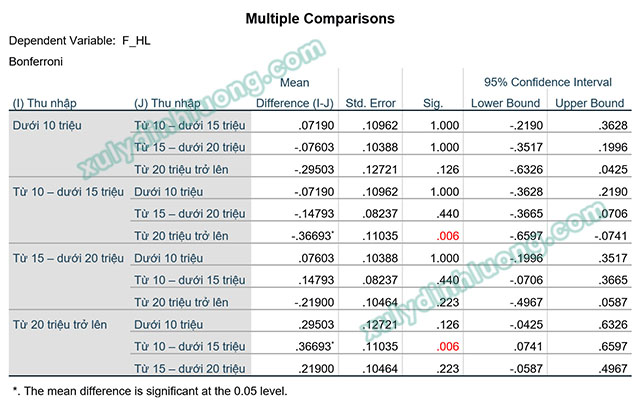 Phân tích chuyên sâu One-way ANOVA bằng SPSS