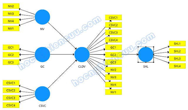  xử lý mô hình biến bậc hai, biến bậc cao trong SmartPLS 3