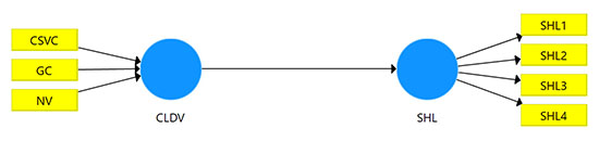  xử lý mô hình biến bậc hai, biến bậc cao trong SmartPLS 3