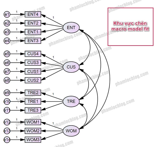 Model Fit trong AMOS và cách sử dụng với CFA, SEM