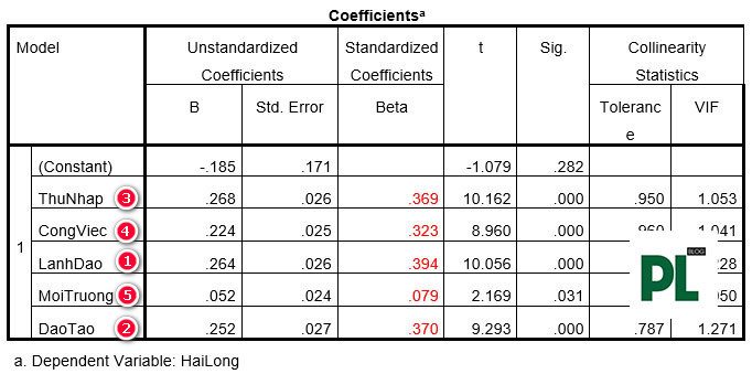 Biến giá trị trung bình cao có tác động mạnh hơn lên biến phụ thuộc?