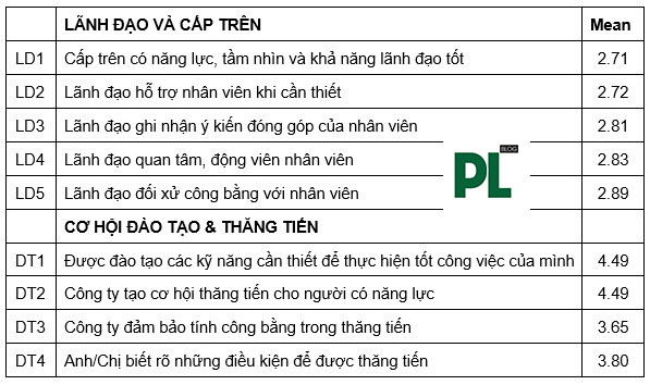 Biến giá trị trung bình cao có tác động mạnh hơn lên biến phụ thuộc?
