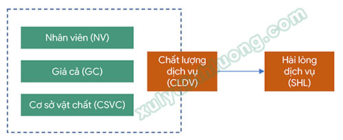 xử lý mô hình biến bậc hai, biến bậc cao trong SmartPLS 3
